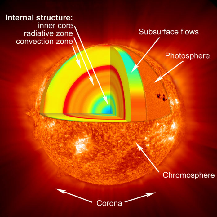 Les différentes couches du Soleil