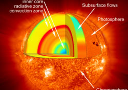 Les différentes couches du Soleil
