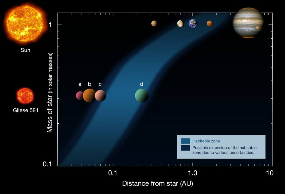 Comparaison des systèmes planétaires du Soleil et de Gliese