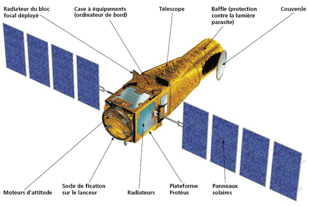 Bref descriptif du télescope spatial CoRoT