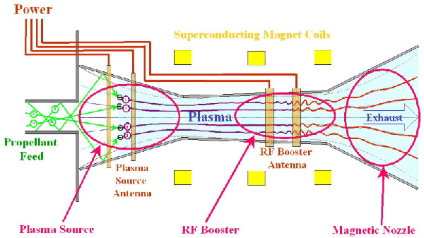 e moteur à plasma Vasimir
