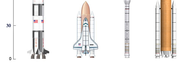 Saturn V, navette spatiale, CLV / CEV et CaVL