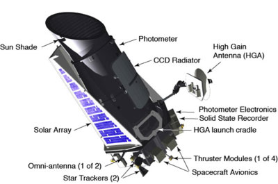 Le photomètre spatial Kepler