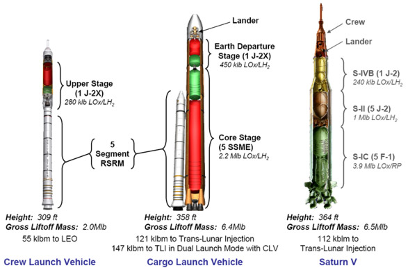 Ares I, Ares V et la Saturn V des missions Apollo
