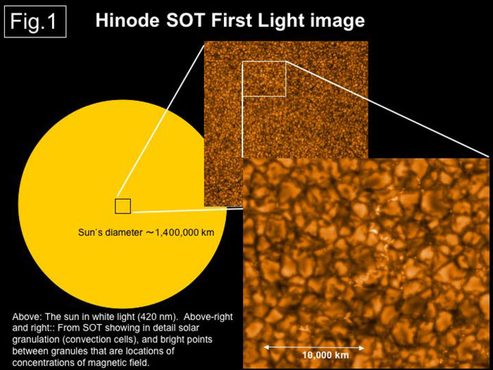 Les cellules de convection vues dans le visible