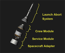 Les 3 modules d'Orion
